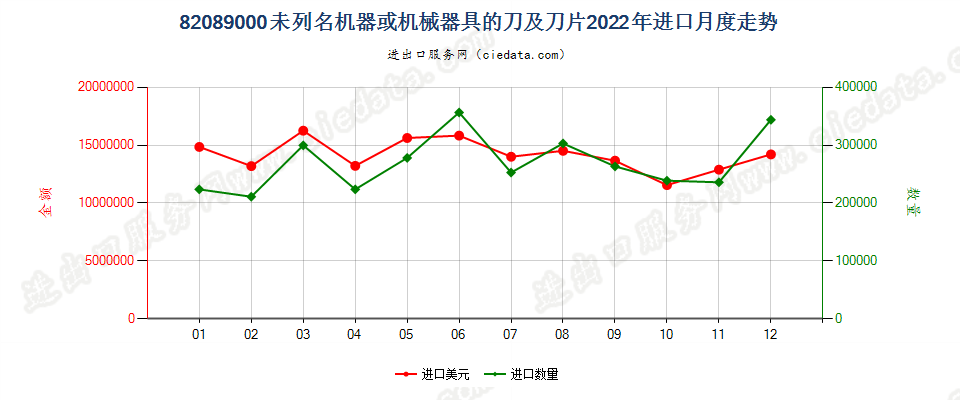 82089000未列名机器或机械器具的刀及刀片进口2022年月度走势图