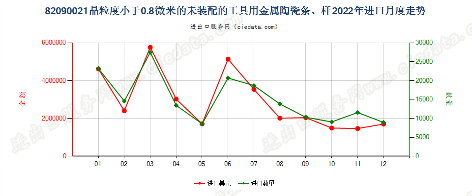 82090021晶粒度小于0.8微米的未装配的工具用金属陶瓷条、杆进口2022年月度走势图