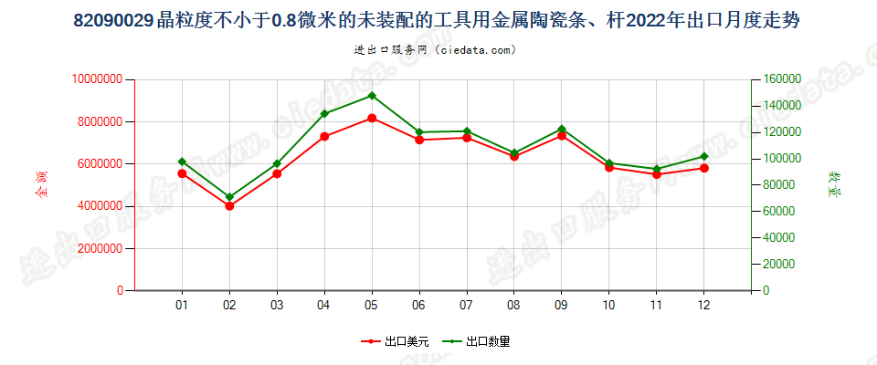 82090029晶粒度不小于0.8微米的未装配的工具用金属陶瓷条、杆出口2022年月度走势图