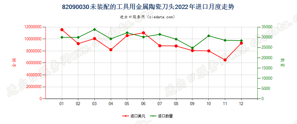 82090030未装配的工具用金属陶瓷刀头进口2022年月度走势图