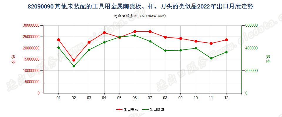 82090090其他未装配的工具用金属陶瓷板、杆、刀头的类似品出口2022年月度走势图