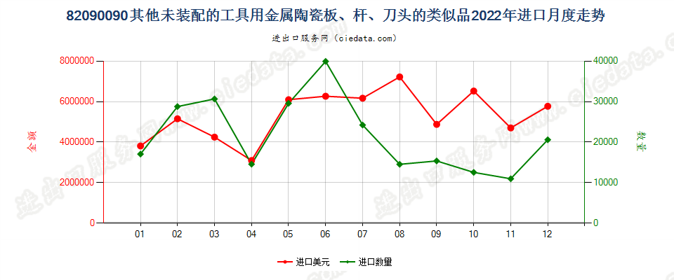 82090090其他未装配的工具用金属陶瓷板、杆、刀头的类似品进口2022年月度走势图