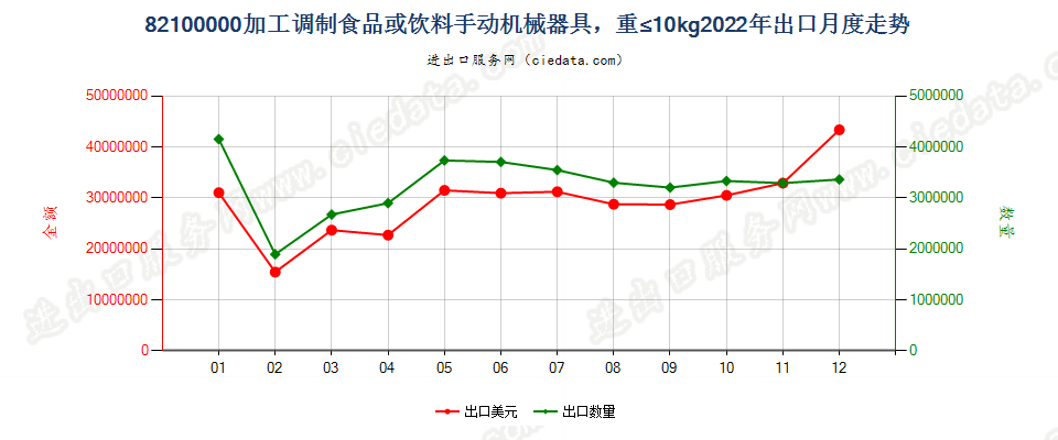 82100000加工调制食品或饮料手动机械器具，重≤10kg出口2022年月度走势图