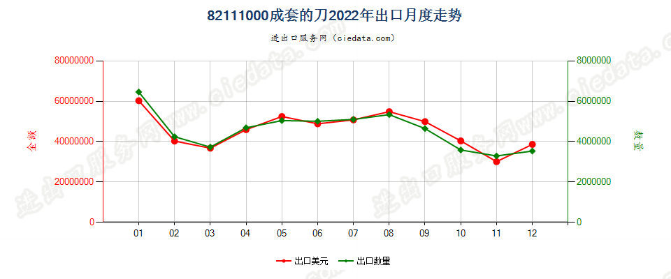 82111000成套的刀出口2022年月度走势图