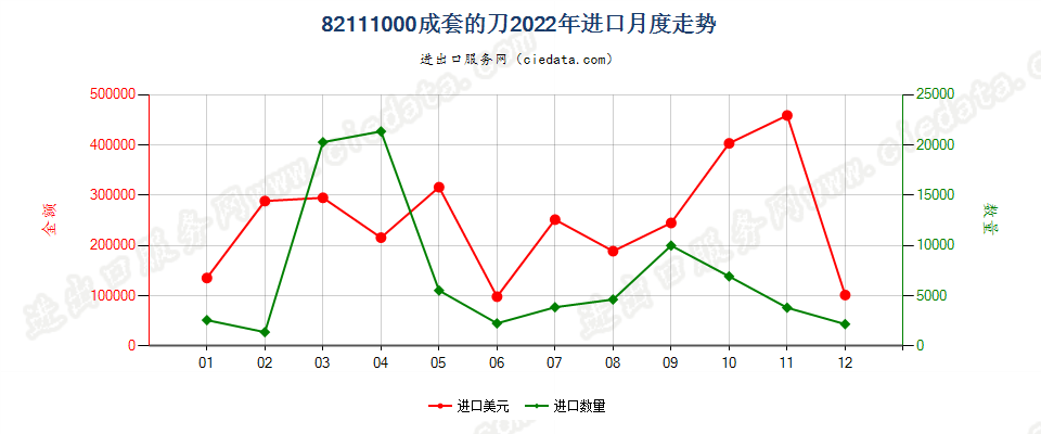 82111000成套的刀进口2022年月度走势图