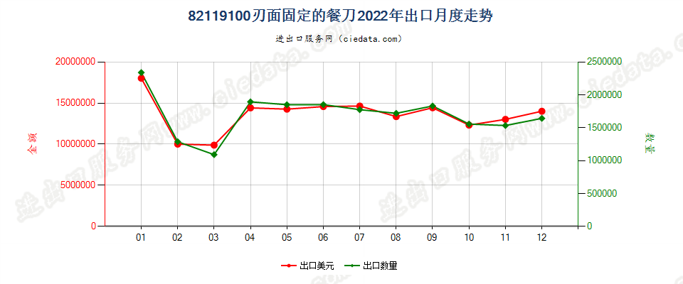 82119100刃面固定的餐刀出口2022年月度走势图