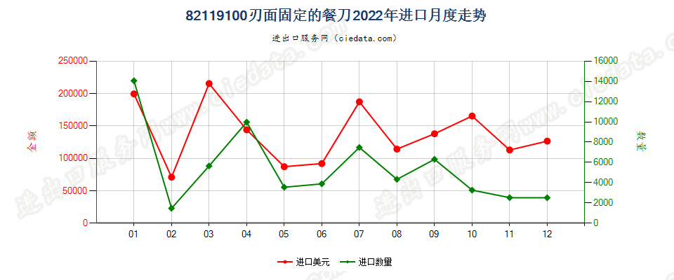 82119100刃面固定的餐刀进口2022年月度走势图