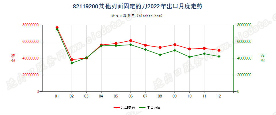 82119200其他刃面固定的刀出口2022年月度走势图