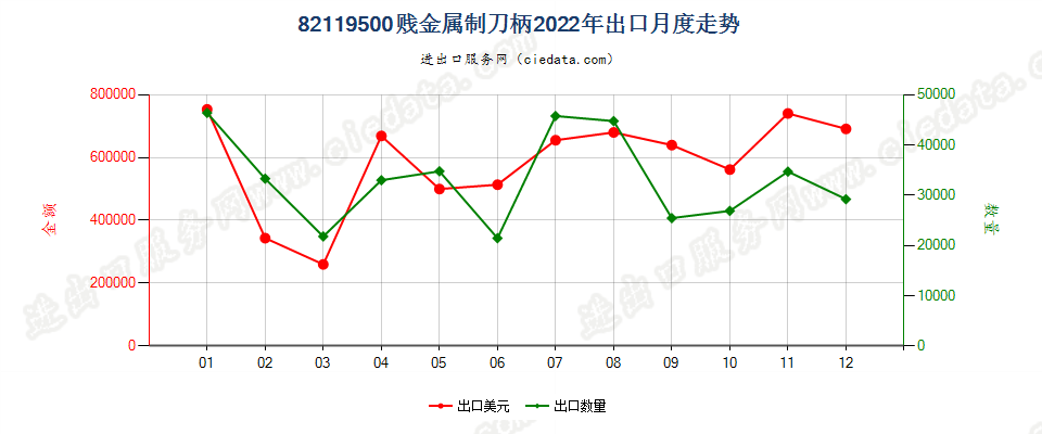 82119500贱金属制刀柄出口2022年月度走势图