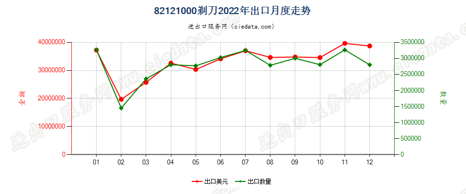 82121000剃刀出口2022年月度走势图