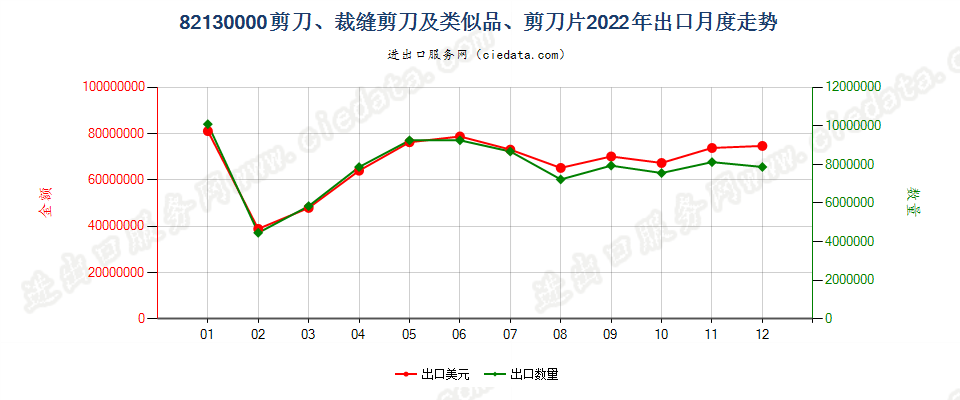 82130000剪刀、裁缝剪刀及类似品、剪刀片出口2022年月度走势图