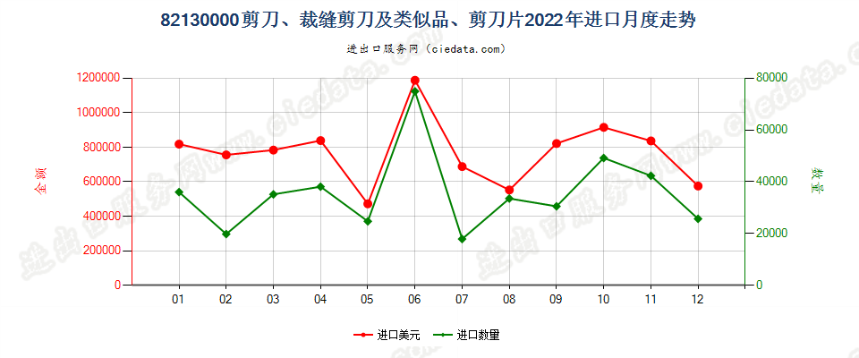 82130000剪刀、裁缝剪刀及类似品、剪刀片进口2022年月度走势图