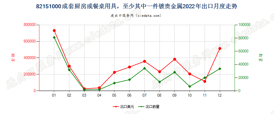 82151000成套厨房或餐桌用具，至少其中一件镀贵金属出口2022年月度走势图