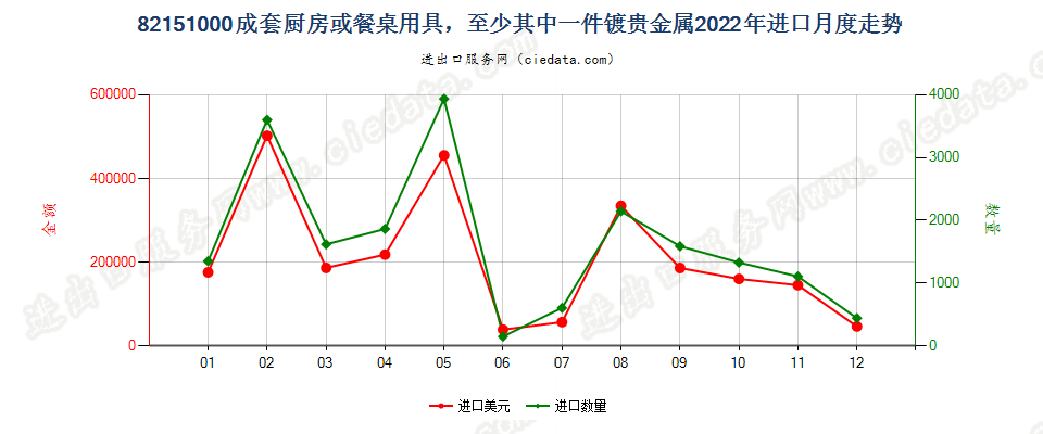 82151000成套厨房或餐桌用具，至少其中一件镀贵金属进口2022年月度走势图