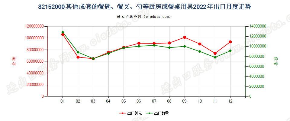 82152000其他成套的餐匙、餐叉、勺等厨房或餐桌用具出口2022年月度走势图