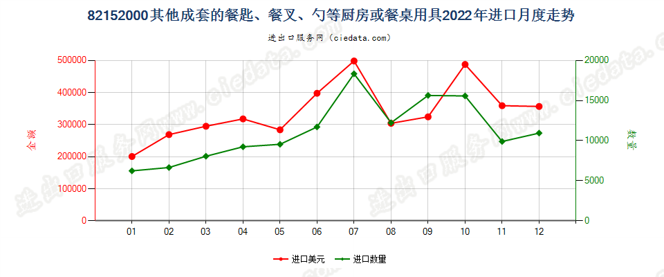 82152000其他成套的餐匙、餐叉、勺等厨房或餐桌用具进口2022年月度走势图