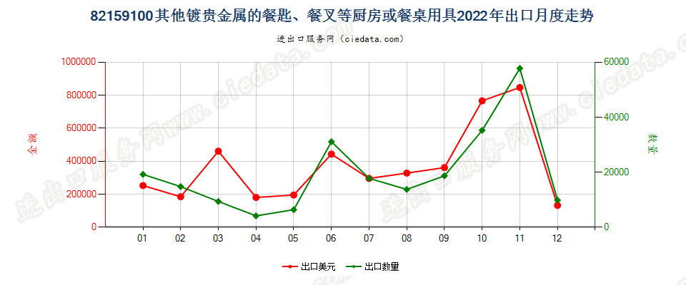 82159100其他镀贵金属的餐匙、餐叉等厨房或餐桌用具出口2022年月度走势图