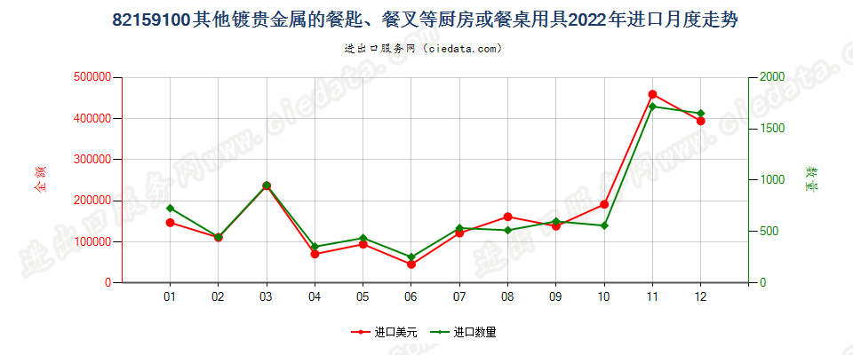 82159100其他镀贵金属的餐匙、餐叉等厨房或餐桌用具进口2022年月度走势图