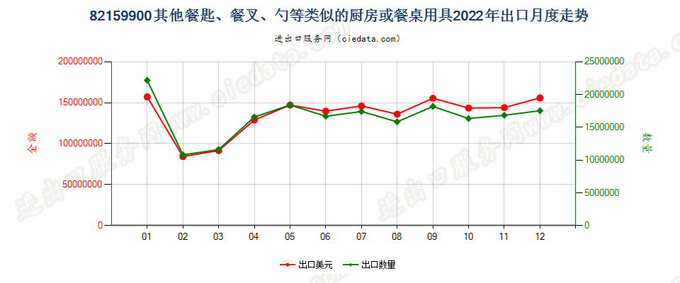 82159900其他餐匙、餐叉、勺等类似的厨房或餐桌用具出口2022年月度走势图