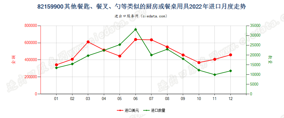 82159900其他餐匙、餐叉、勺等类似的厨房或餐桌用具进口2022年月度走势图