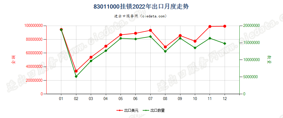 83011000挂锁出口2022年月度走势图