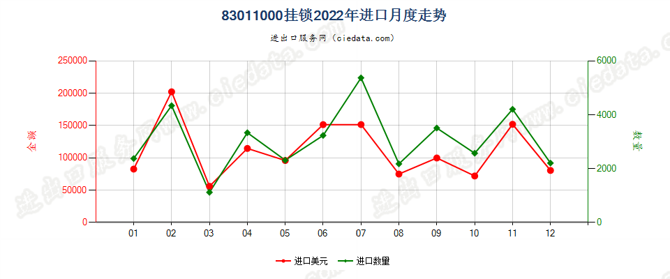 83011000挂锁进口2022年月度走势图