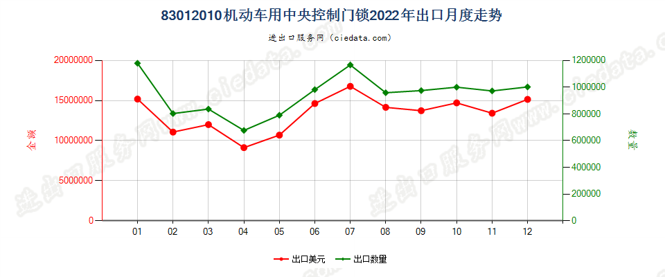 83012010机动车用中央控制门锁出口2022年月度走势图