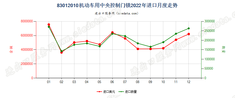 83012010机动车用中央控制门锁进口2022年月度走势图