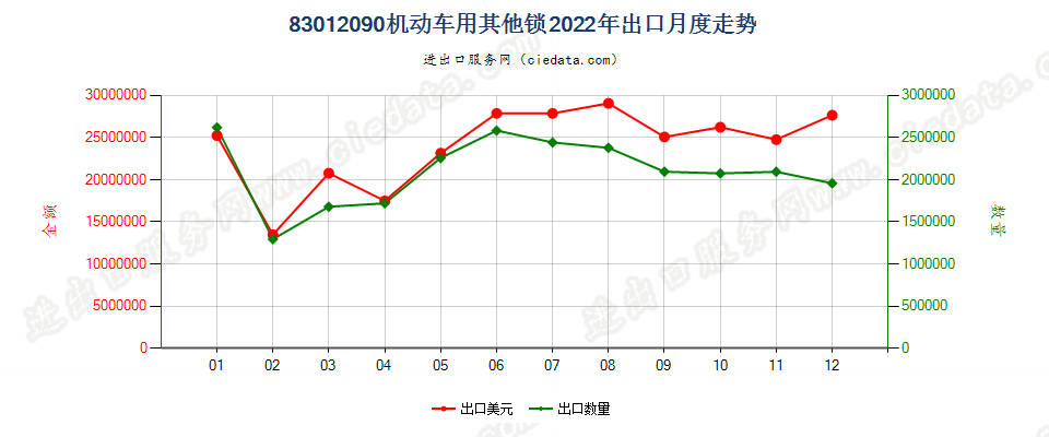 83012090机动车用其他锁出口2022年月度走势图