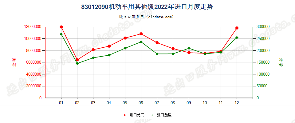 83012090机动车用其他锁进口2022年月度走势图