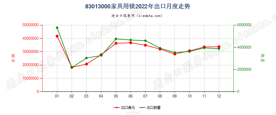 83013000家具用锁出口2022年月度走势图