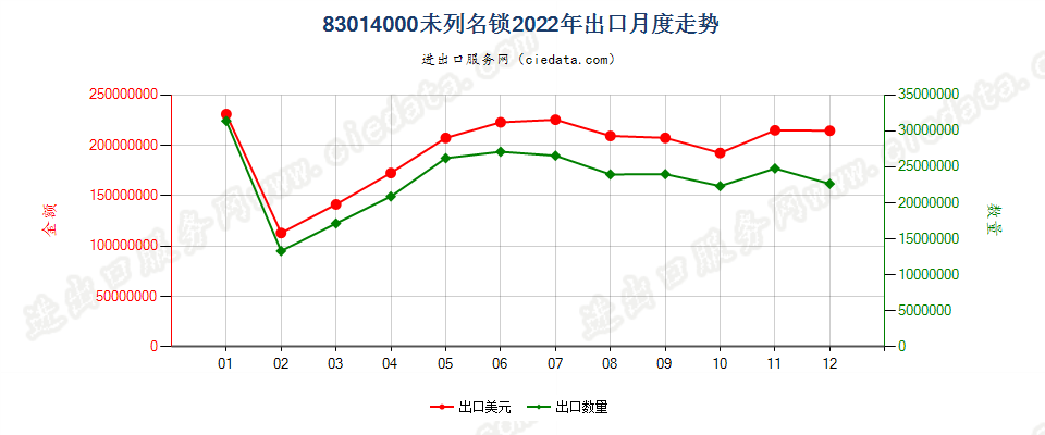 83014000未列名锁出口2022年月度走势图