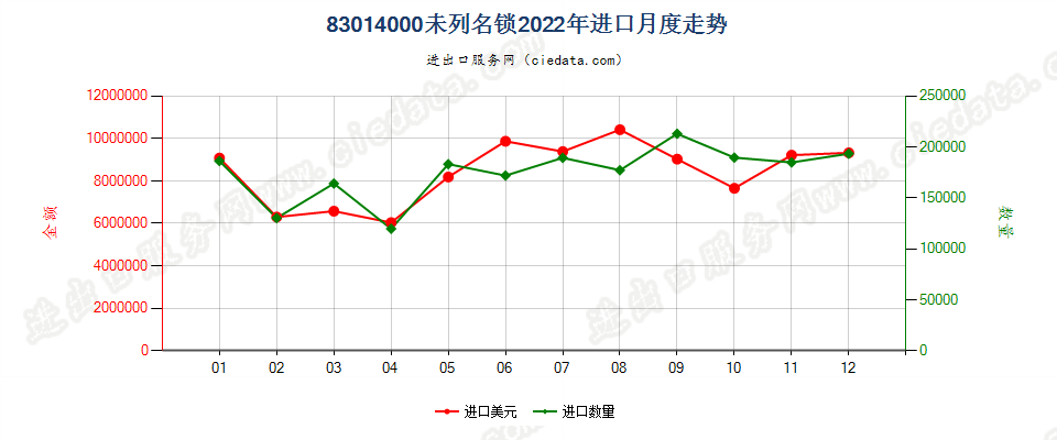 83014000未列名锁进口2022年月度走势图