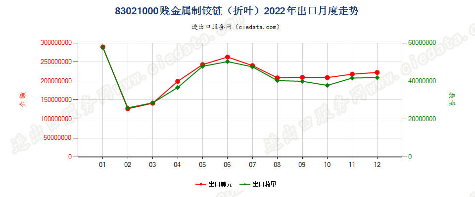 83021000贱金属制铰链（折叶）出口2022年月度走势图