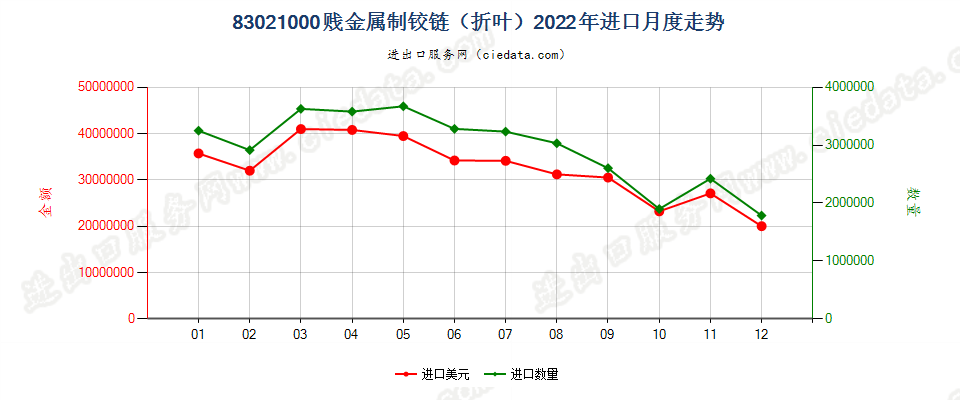 83021000贱金属制铰链（折叶）进口2022年月度走势图