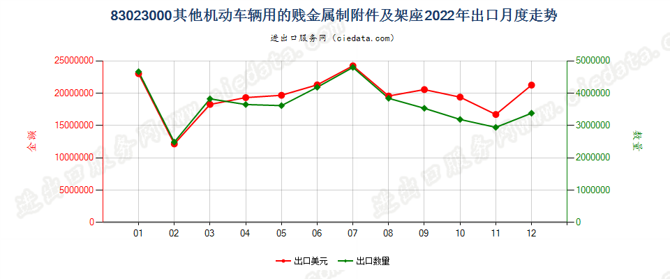 83023000其他机动车辆用的贱金属制附件及架座出口2022年月度走势图