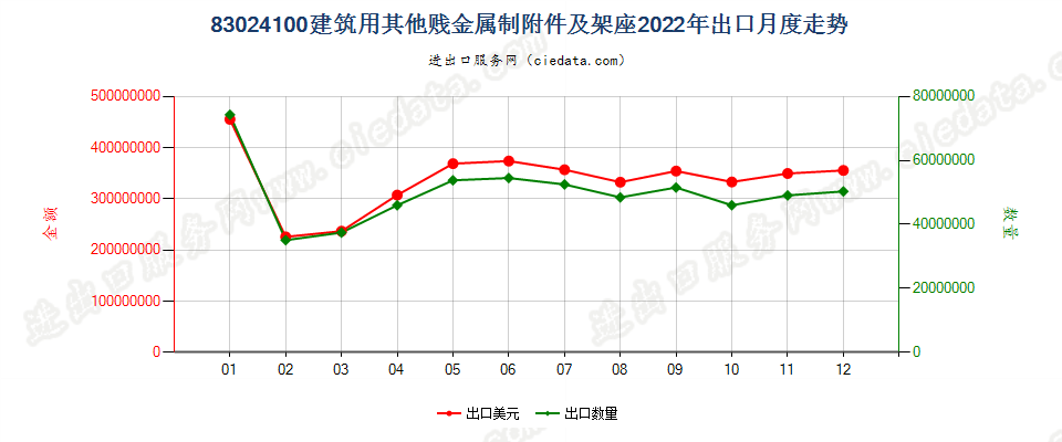 83024100建筑用其他贱金属制附件及架座出口2022年月度走势图