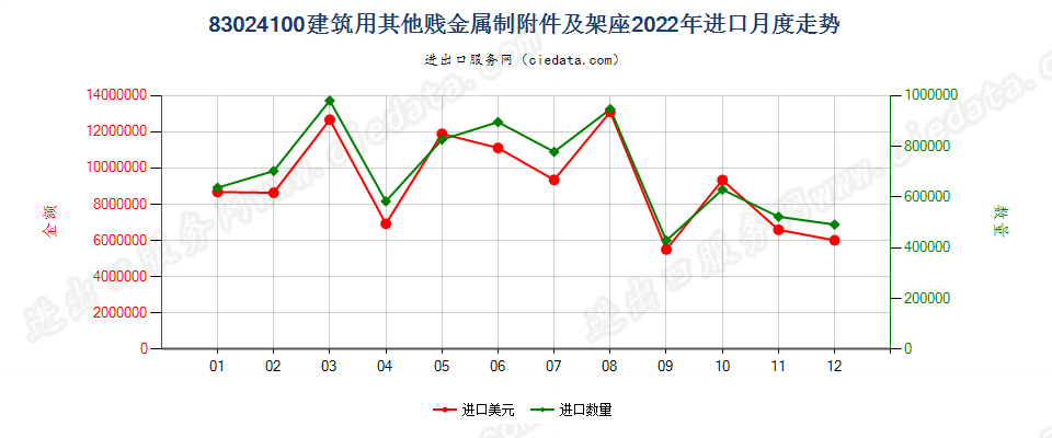 83024100建筑用其他贱金属制附件及架座进口2022年月度走势图