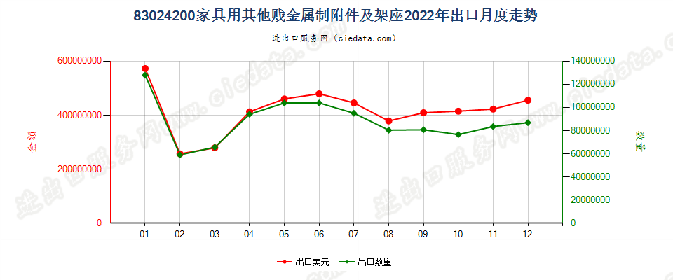 83024200家具用其他贱金属制附件及架座出口2022年月度走势图