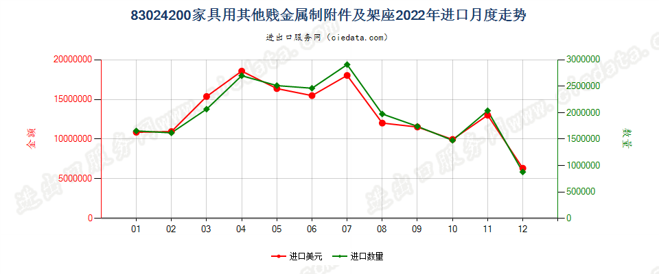 83024200家具用其他贱金属制附件及架座进口2022年月度走势图