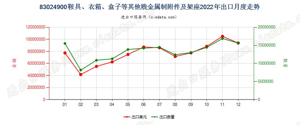 83024900鞍具、衣箱、盒子等其他贱金属制附件及架座出口2022年月度走势图