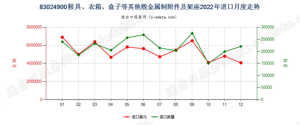 83024900鞍具、衣箱、盒子等其他贱金属制附件及架座进口2022年月度走势图