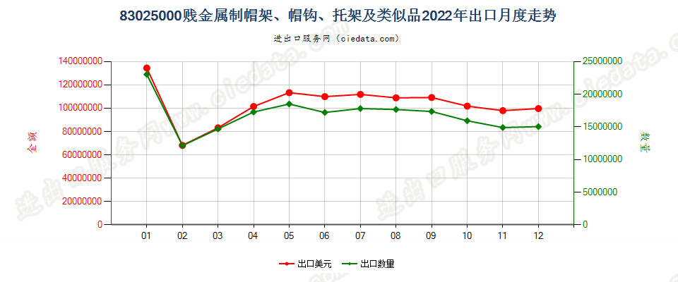 83025000贱金属制帽架、帽钩、托架及类似品出口2022年月度走势图