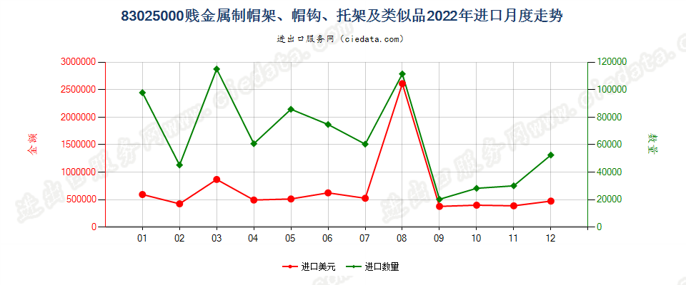 83025000贱金属制帽架、帽钩、托架及类似品进口2022年月度走势图