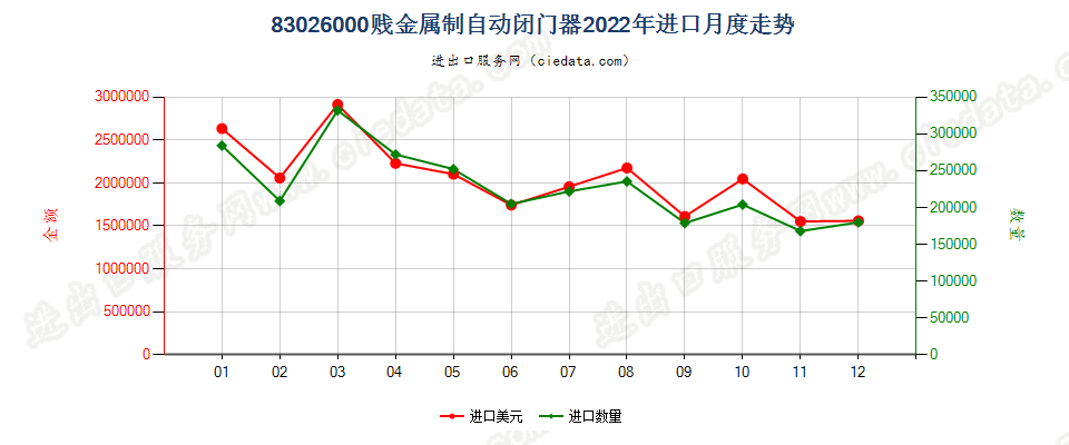 83026000贱金属制自动闭门器进口2022年月度走势图