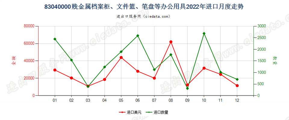 83040000贱金属档案柜、文件篮、笔盘等办公用具进口2022年月度走势图