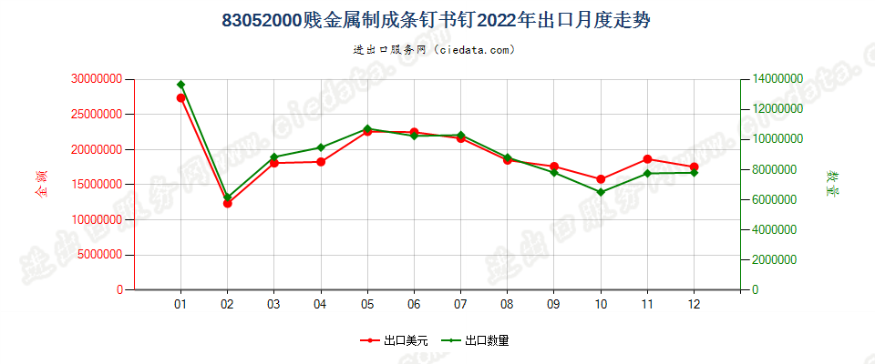 83052000贱金属制成条钉书钉出口2022年月度走势图