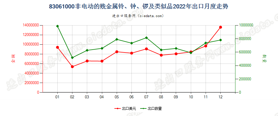 83061000非电动的贱金属铃、钟、锣及类似品出口2022年月度走势图