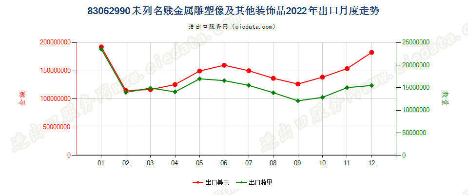 83062990未列名贱金属雕塑像及其他装饰品出口2022年月度走势图