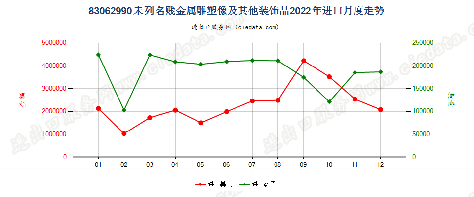 83062990未列名贱金属雕塑像及其他装饰品进口2022年月度走势图